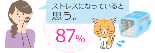 ストレスになっていると思う。87％