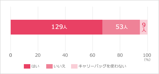 キャリーバッグに入るとこを嫌がる？