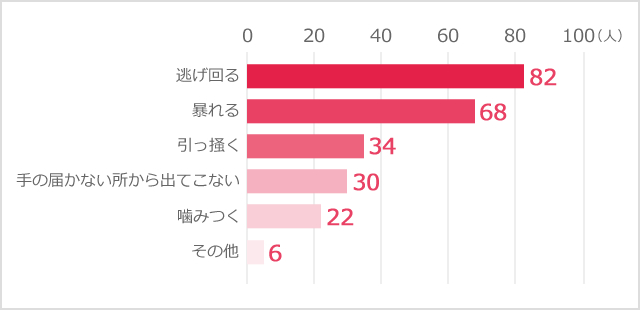 どんな嫌がり方をしますか？